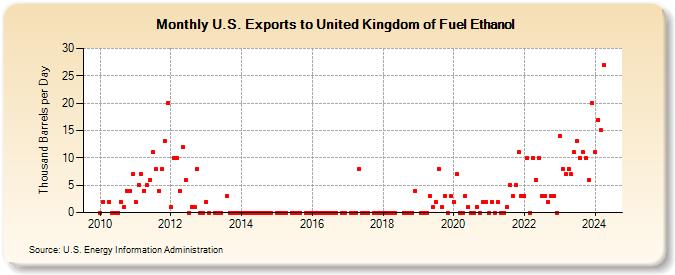 U.S. Exports to United Kingdom of Fuel Ethanol (Thousand Barrels per Day)