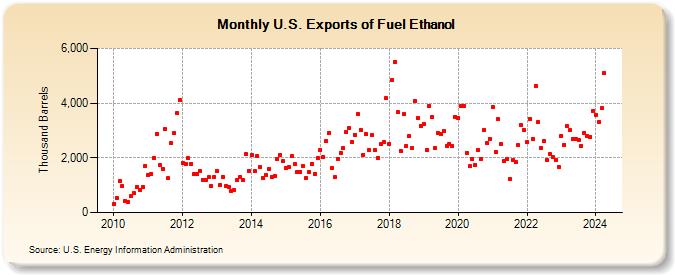 U.S. Exports of Fuel Ethanol (Thousand Barrels)