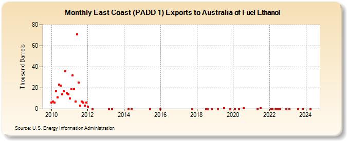 East Coast (PADD 1) Exports to Australia of Fuel Ethanol (Thousand Barrels)