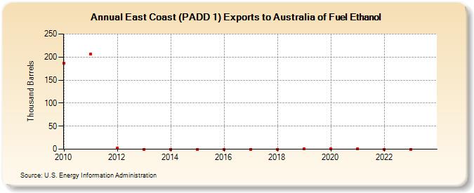 East Coast (PADD 1) Exports to Australia of Fuel Ethanol (Thousand Barrels)