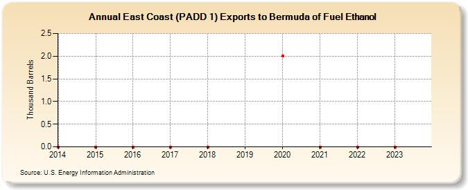 East Coast (PADD 1) Exports to Bermuda of Fuel Ethanol (Thousand Barrels)