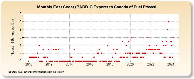 East Coast (PADD 1) Exports to Canada of Fuel Ethanol (Thousand Barrels per Day)