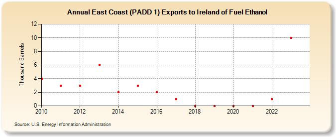 East Coast (PADD 1) Exports to Ireland of Fuel Ethanol (Thousand Barrels)