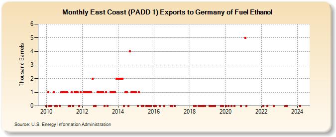 East Coast (PADD 1) Exports to Germany of Fuel Ethanol (Thousand Barrels)