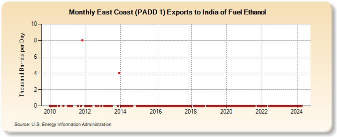 East Coast (PADD 1) Exports to India of Fuel Ethanol (Thousand Barrels per Day)