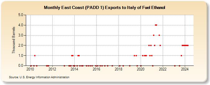 East Coast (PADD 1) Exports to Italy of Fuel Ethanol (Thousand Barrels)
