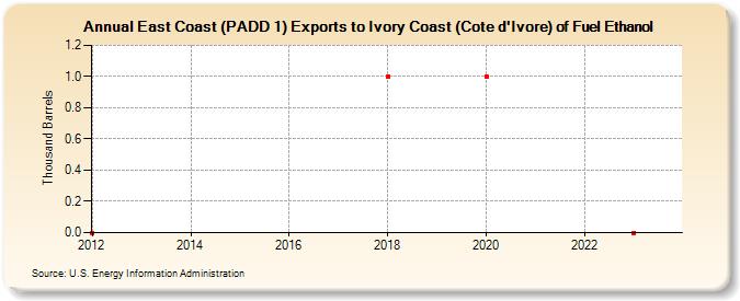 East Coast (PADD 1) Exports to Ivory Coast (Cote d