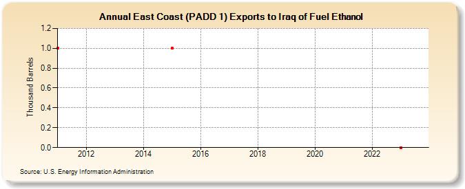 East Coast (PADD 1) Exports to Iraq of Fuel Ethanol (Thousand Barrels)