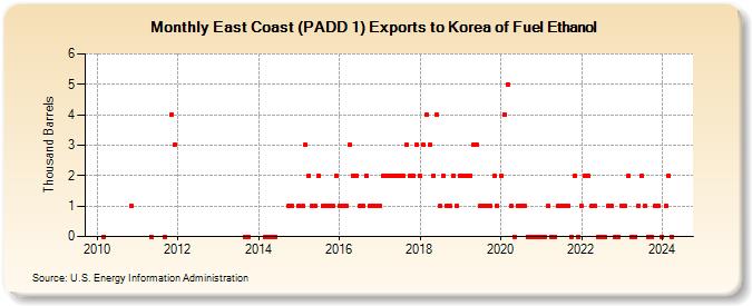 East Coast (PADD 1) Exports to Korea of Fuel Ethanol (Thousand Barrels)