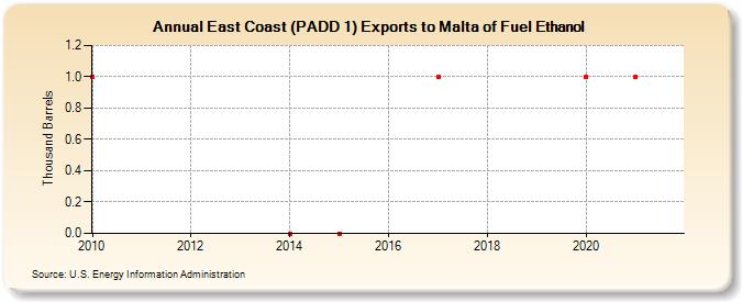 East Coast (PADD 1) Exports to Malta of Fuel Ethanol (Thousand Barrels)