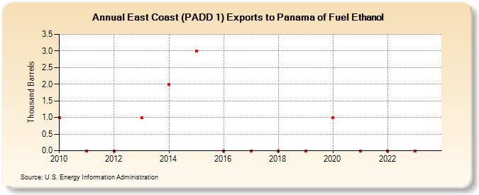 East Coast (PADD 1) Exports to Panama of Fuel Ethanol (Thousand Barrels)