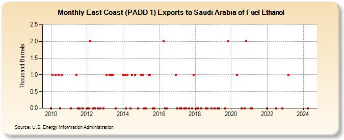 East Coast (PADD 1) Exports to Saudi Arabia of Fuel Ethanol (Thousand Barrels)