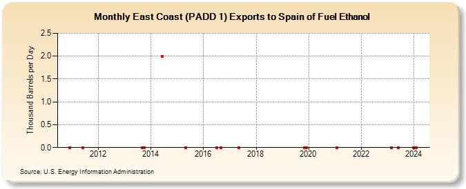 East Coast (PADD 1) Exports to Spain of Fuel Ethanol (Thousand Barrels per Day)