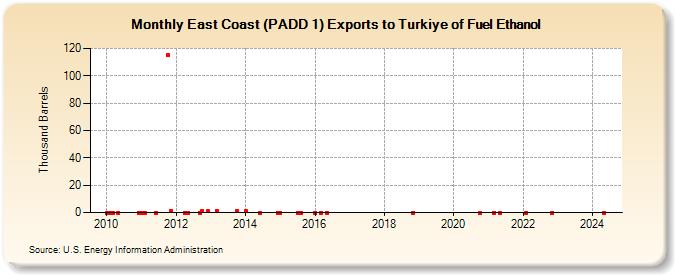 East Coast (PADD 1) Exports to Turkiye of Fuel Ethanol (Thousand Barrels)