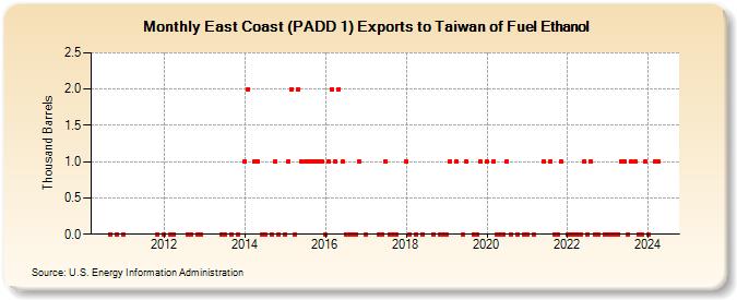 East Coast (PADD 1) Exports to Taiwan of Fuel Ethanol (Thousand Barrels)
