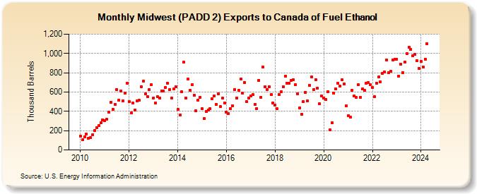 Midwest (PADD 2) Exports to Canada of Fuel Ethanol (Thousand Barrels)