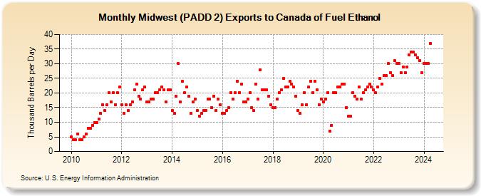 Midwest (PADD 2) Exports to Canada of Fuel Ethanol (Thousand Barrels per Day)