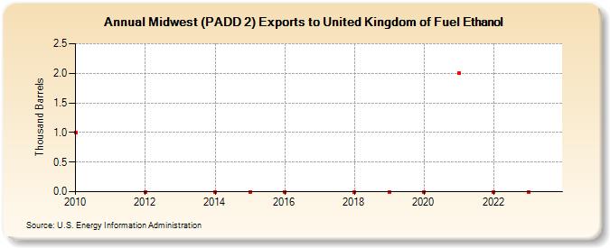 Midwest (PADD 2) Exports to United Kingdom of Fuel Ethanol (Thousand Barrels)
