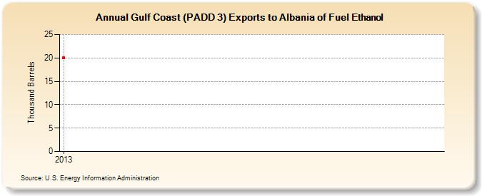 Gulf Coast (PADD 3) Exports to Albania of Fuel Ethanol (Thousand Barrels)