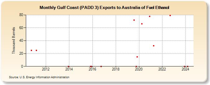 Gulf Coast (PADD 3) Exports to Australia of Fuel Ethanol (Thousand Barrels)
