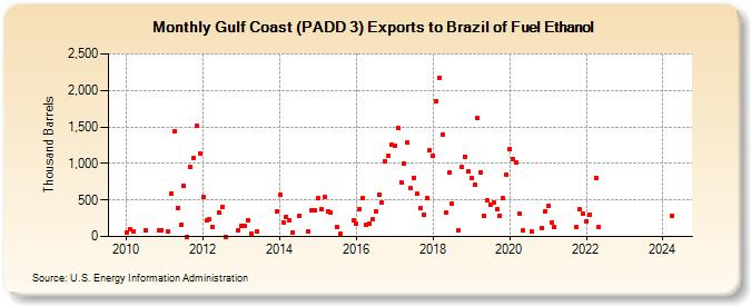 Gulf Coast (PADD 3) Exports to Brazil of Fuel Ethanol (Thousand Barrels)