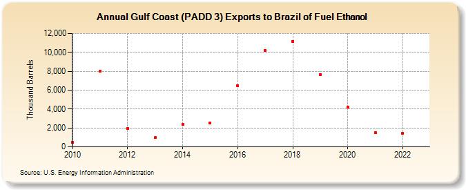 Gulf Coast (PADD 3) Exports to Brazil of Fuel Ethanol (Thousand Barrels)