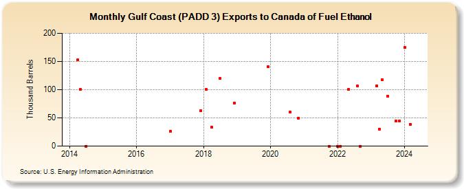 Gulf Coast (PADD 3) Exports to Canada of Fuel Ethanol (Thousand Barrels)