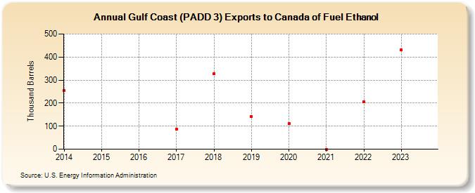 Gulf Coast (PADD 3) Exports to Canada of Fuel Ethanol (Thousand Barrels)