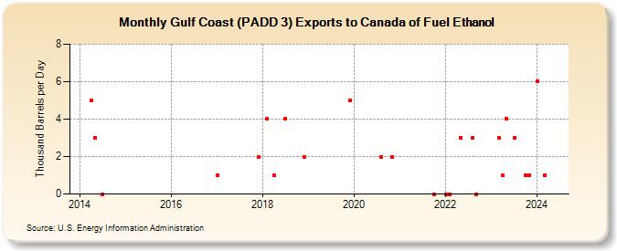 Gulf Coast (PADD 3) Exports to Canada of Fuel Ethanol (Thousand Barrels per Day)