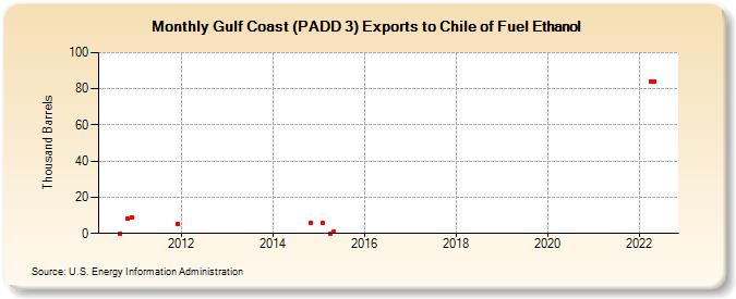 Gulf Coast (PADD 3) Exports to Chile of Fuel Ethanol (Thousand Barrels)