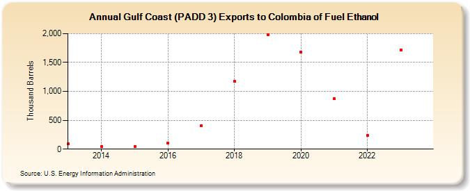 Gulf Coast (PADD 3) Exports to Colombia of Fuel Ethanol (Thousand Barrels)