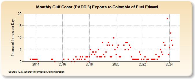 Gulf Coast (PADD 3) Exports to Colombia of Fuel Ethanol (Thousand Barrels per Day)