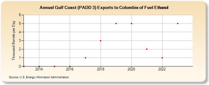 Gulf Coast (PADD 3) Exports to Colombia of Fuel Ethanol (Thousand Barrels per Day)