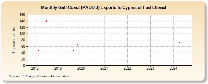 Gulf Coast (PADD 3) Exports to Cyprus of Fuel Ethanol (Thousand Barrels)
