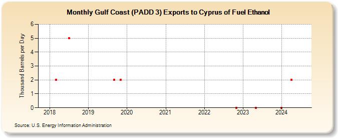 Gulf Coast (PADD 3) Exports to Cyprus of Fuel Ethanol (Thousand Barrels per Day)