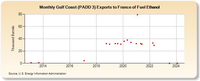 Gulf Coast (PADD 3) Exports to France of Fuel Ethanol (Thousand Barrels)