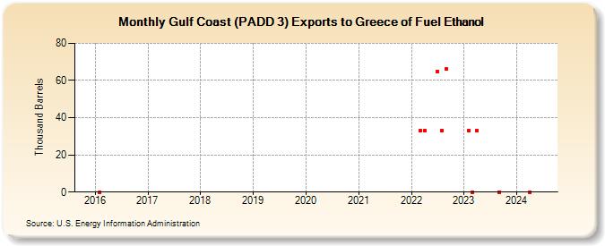 Gulf Coast (PADD 3) Exports to Greece of Fuel Ethanol (Thousand Barrels)