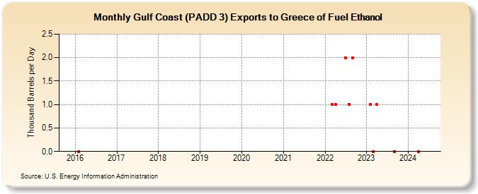 Gulf Coast (PADD 3) Exports to Greece of Fuel Ethanol (Thousand Barrels per Day)