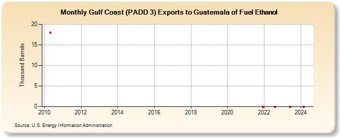 Gulf Coast (PADD 3) Exports to Guatemala of Fuel Ethanol (Thousand Barrels)
