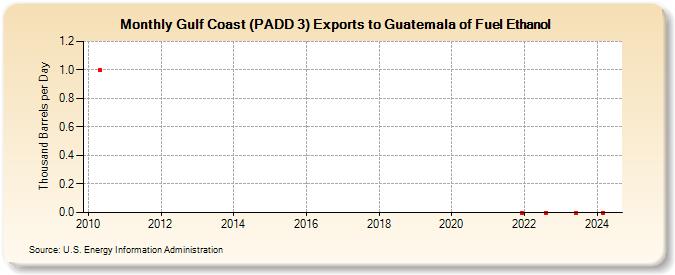 Gulf Coast (PADD 3) Exports to Guatemala of Fuel Ethanol (Thousand Barrels per Day)