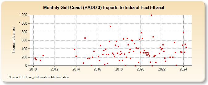 Gulf Coast (PADD 3) Exports to India of Fuel Ethanol (Thousand Barrels)