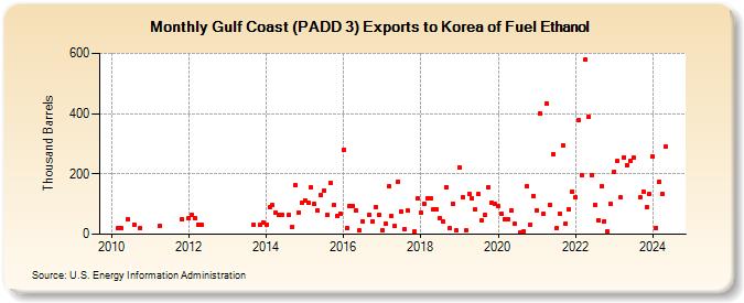 Gulf Coast (PADD 3) Exports to Korea of Fuel Ethanol (Thousand Barrels)