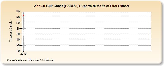 Gulf Coast (PADD 3) Exports to Malta of Fuel Ethanol (Thousand Barrels)