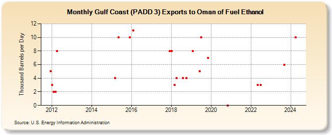 Gulf Coast (PADD 3) Exports to Oman of Fuel Ethanol (Thousand Barrels per Day)