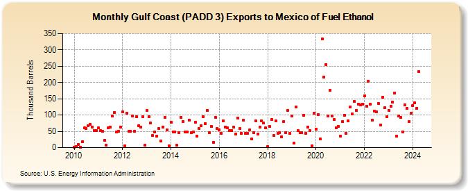 Gulf Coast (PADD 3) Exports to Mexico of Fuel Ethanol (Thousand Barrels)