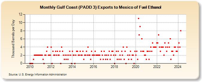 Gulf Coast (PADD 3) Exports to Mexico of Fuel Ethanol (Thousand Barrels per Day)