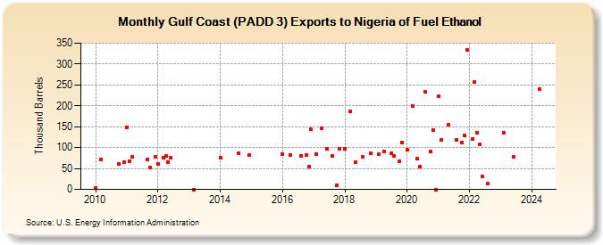 Gulf Coast (PADD 3) Exports to Nigeria of Fuel Ethanol (Thousand Barrels)