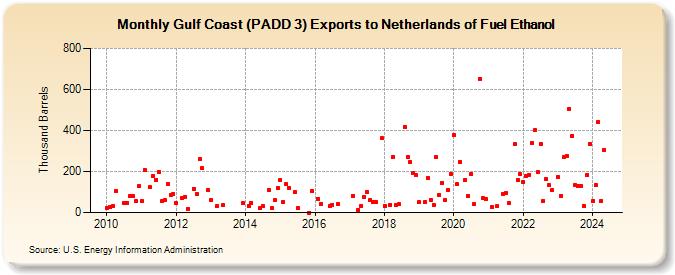 Gulf Coast (PADD 3) Exports to Netherlands of Fuel Ethanol (Thousand Barrels)