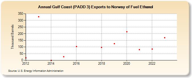 Gulf Coast (PADD 3) Exports to Norway of Fuel Ethanol (Thousand Barrels)