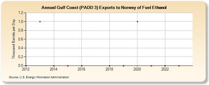 Gulf Coast (PADD 3) Exports to Norway of Fuel Ethanol (Thousand Barrels per Day)
